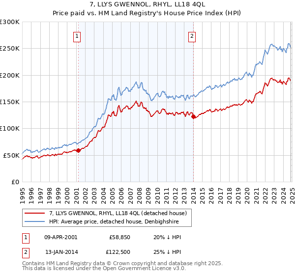 7, LLYS GWENNOL, RHYL, LL18 4QL: Price paid vs HM Land Registry's House Price Index