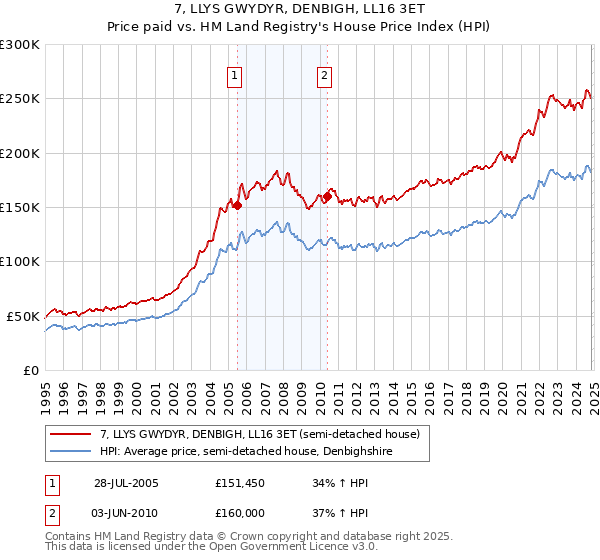 7, LLYS GWYDYR, DENBIGH, LL16 3ET: Price paid vs HM Land Registry's House Price Index