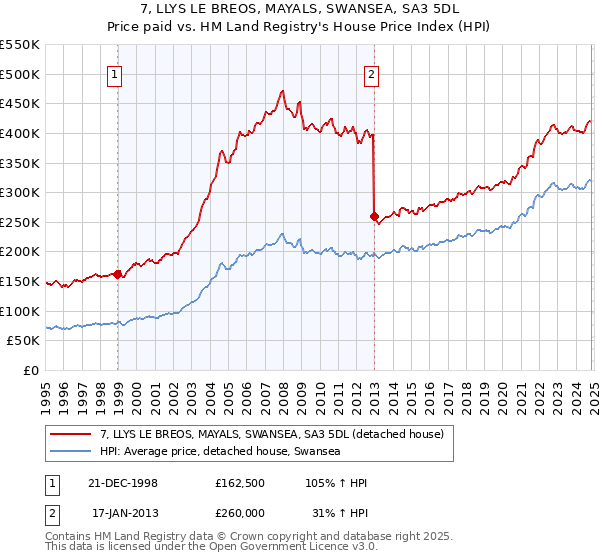 7, LLYS LE BREOS, MAYALS, SWANSEA, SA3 5DL: Price paid vs HM Land Registry's House Price Index