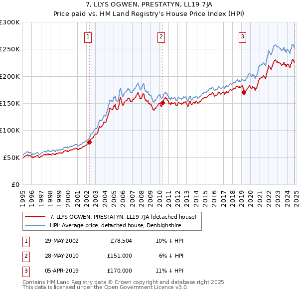 7, LLYS OGWEN, PRESTATYN, LL19 7JA: Price paid vs HM Land Registry's House Price Index