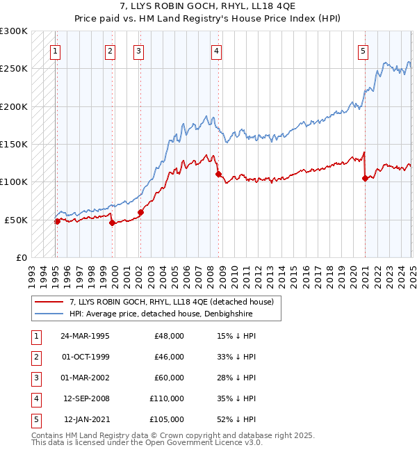 7, LLYS ROBIN GOCH, RHYL, LL18 4QE: Price paid vs HM Land Registry's House Price Index