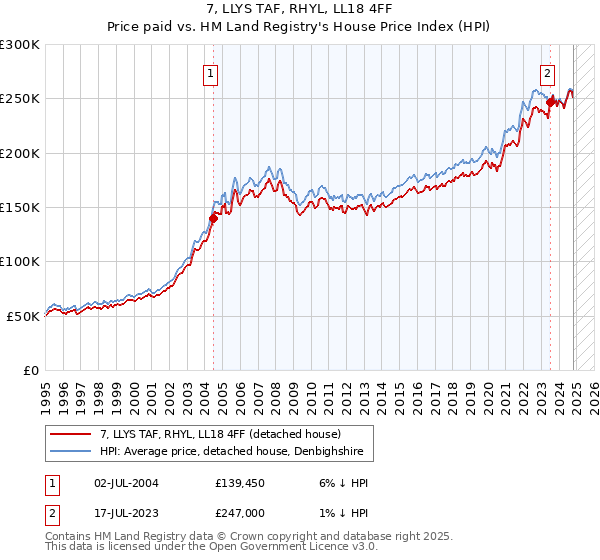 7, LLYS TAF, RHYL, LL18 4FF: Price paid vs HM Land Registry's House Price Index