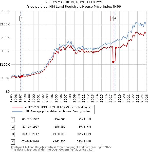 7, LLYS Y GERDDI, RHYL, LL18 2YS: Price paid vs HM Land Registry's House Price Index