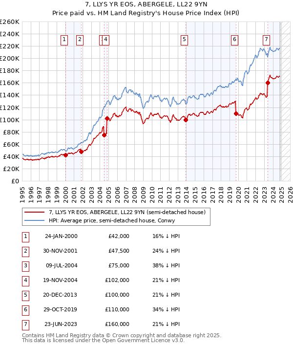 7, LLYS YR EOS, ABERGELE, LL22 9YN: Price paid vs HM Land Registry's House Price Index