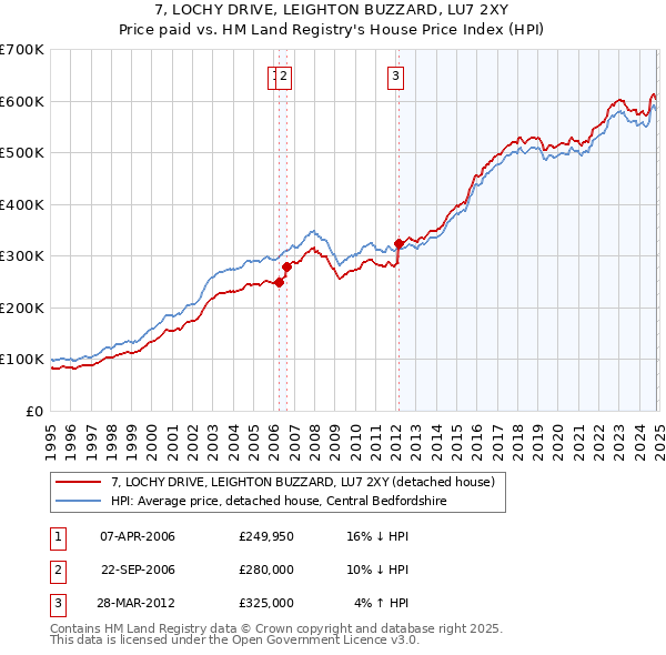 7, LOCHY DRIVE, LEIGHTON BUZZARD, LU7 2XY: Price paid vs HM Land Registry's House Price Index