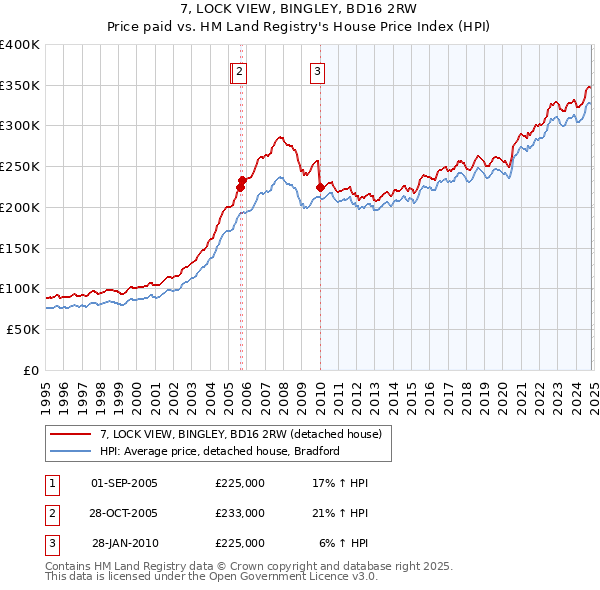 7, LOCK VIEW, BINGLEY, BD16 2RW: Price paid vs HM Land Registry's House Price Index