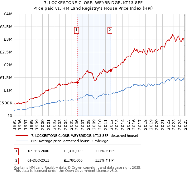 7, LOCKESTONE CLOSE, WEYBRIDGE, KT13 8EF: Price paid vs HM Land Registry's House Price Index