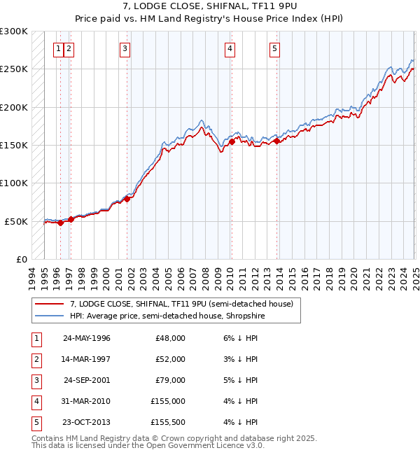 7, LODGE CLOSE, SHIFNAL, TF11 9PU: Price paid vs HM Land Registry's House Price Index