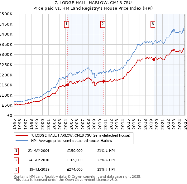 7, LODGE HALL, HARLOW, CM18 7SU: Price paid vs HM Land Registry's House Price Index