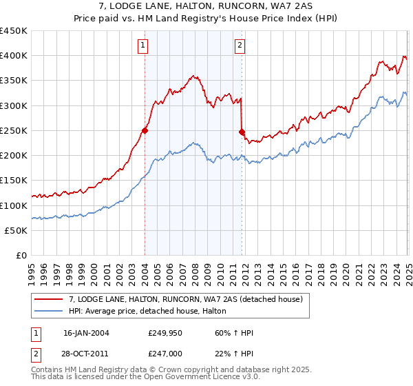 7, LODGE LANE, HALTON, RUNCORN, WA7 2AS: Price paid vs HM Land Registry's House Price Index