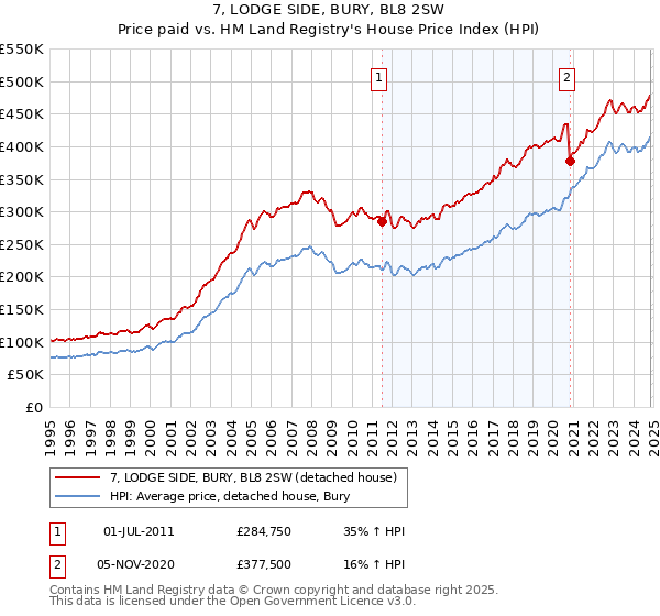 7, LODGE SIDE, BURY, BL8 2SW: Price paid vs HM Land Registry's House Price Index