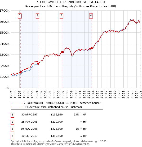 7, LODSWORTH, FARNBOROUGH, GU14 0RT: Price paid vs HM Land Registry's House Price Index