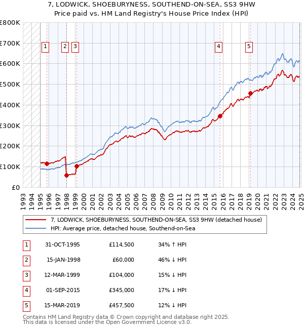 7, LODWICK, SHOEBURYNESS, SOUTHEND-ON-SEA, SS3 9HW: Price paid vs HM Land Registry's House Price Index