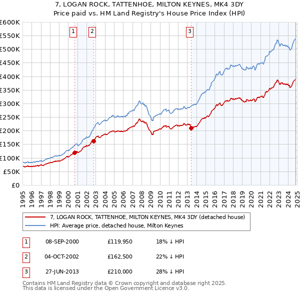 7, LOGAN ROCK, TATTENHOE, MILTON KEYNES, MK4 3DY: Price paid vs HM Land Registry's House Price Index