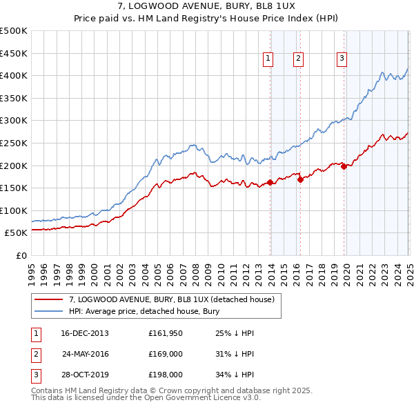 7, LOGWOOD AVENUE, BURY, BL8 1UX: Price paid vs HM Land Registry's House Price Index