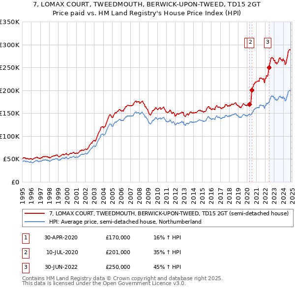 7, LOMAX COURT, TWEEDMOUTH, BERWICK-UPON-TWEED, TD15 2GT: Price paid vs HM Land Registry's House Price Index