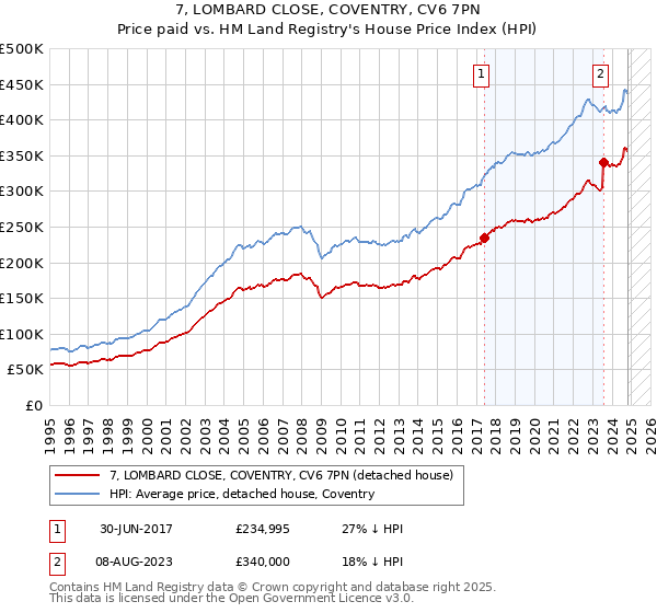 7, LOMBARD CLOSE, COVENTRY, CV6 7PN: Price paid vs HM Land Registry's House Price Index