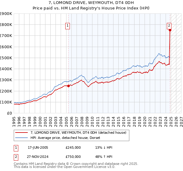 7, LOMOND DRIVE, WEYMOUTH, DT4 0DH: Price paid vs HM Land Registry's House Price Index