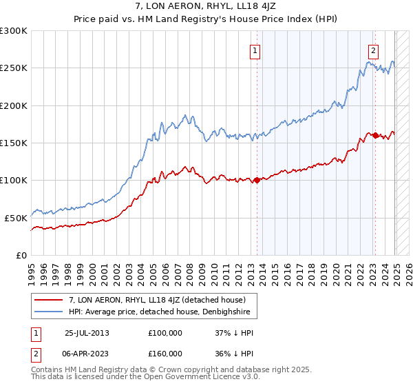 7, LON AERON, RHYL, LL18 4JZ: Price paid vs HM Land Registry's House Price Index