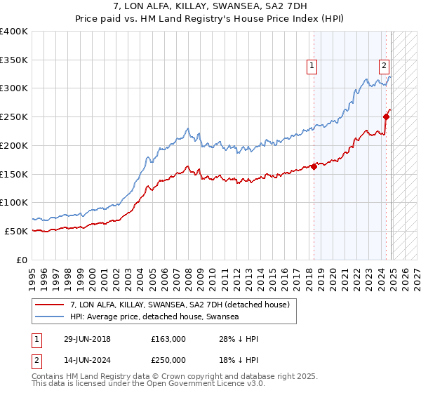 7, LON ALFA, KILLAY, SWANSEA, SA2 7DH: Price paid vs HM Land Registry's House Price Index