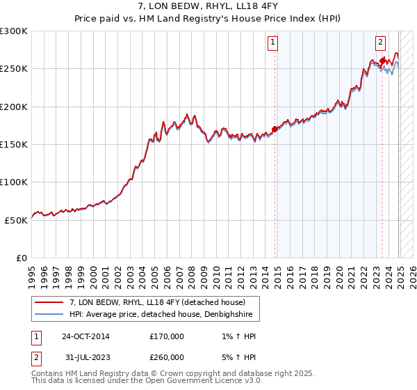 7, LON BEDW, RHYL, LL18 4FY: Price paid vs HM Land Registry's House Price Index