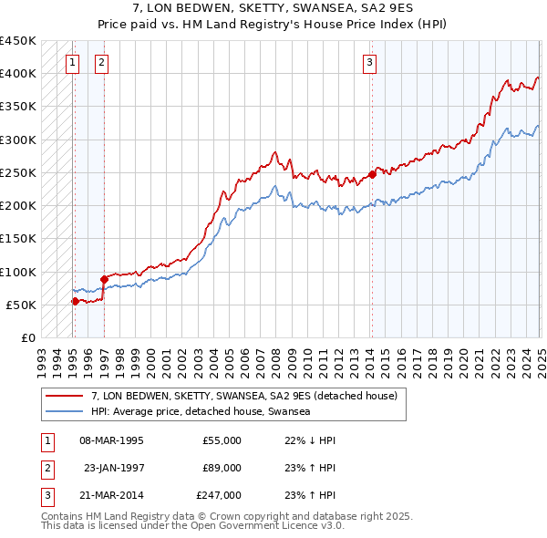 7, LON BEDWEN, SKETTY, SWANSEA, SA2 9ES: Price paid vs HM Land Registry's House Price Index