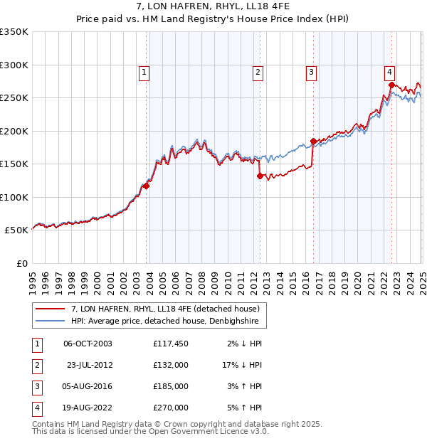 7, LON HAFREN, RHYL, LL18 4FE: Price paid vs HM Land Registry's House Price Index