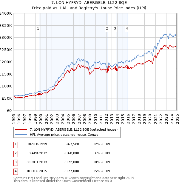 7, LON HYFRYD, ABERGELE, LL22 8QE: Price paid vs HM Land Registry's House Price Index