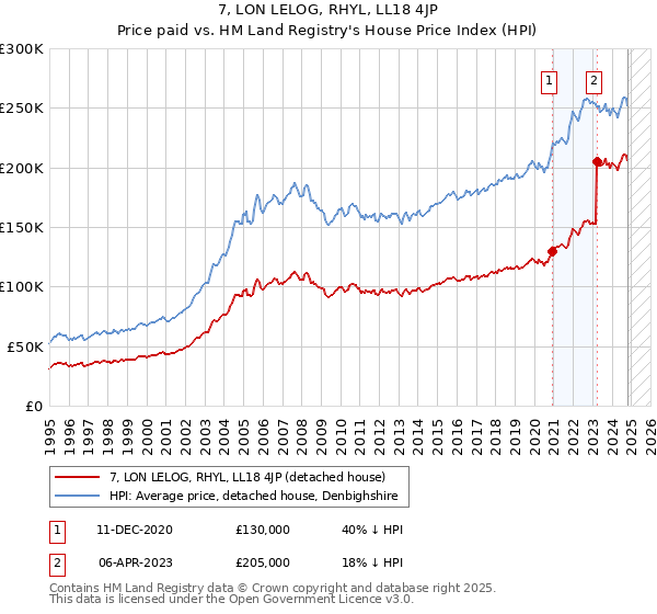 7, LON LELOG, RHYL, LL18 4JP: Price paid vs HM Land Registry's House Price Index