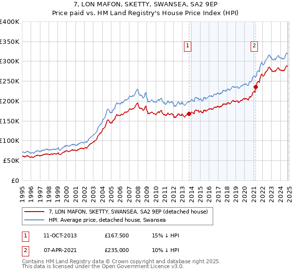 7, LON MAFON, SKETTY, SWANSEA, SA2 9EP: Price paid vs HM Land Registry's House Price Index