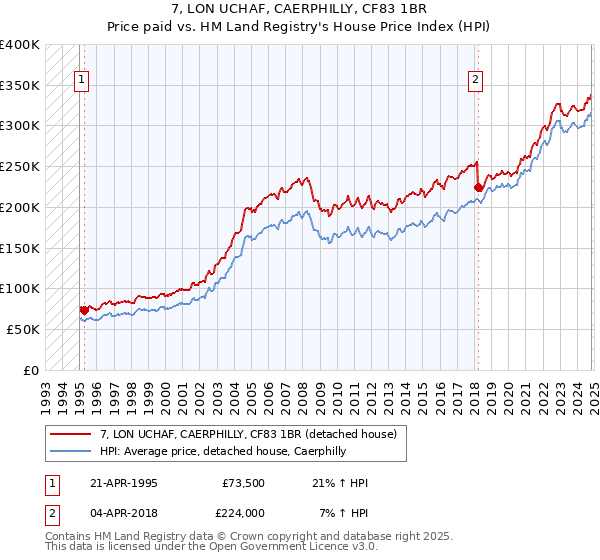 7, LON UCHAF, CAERPHILLY, CF83 1BR: Price paid vs HM Land Registry's House Price Index