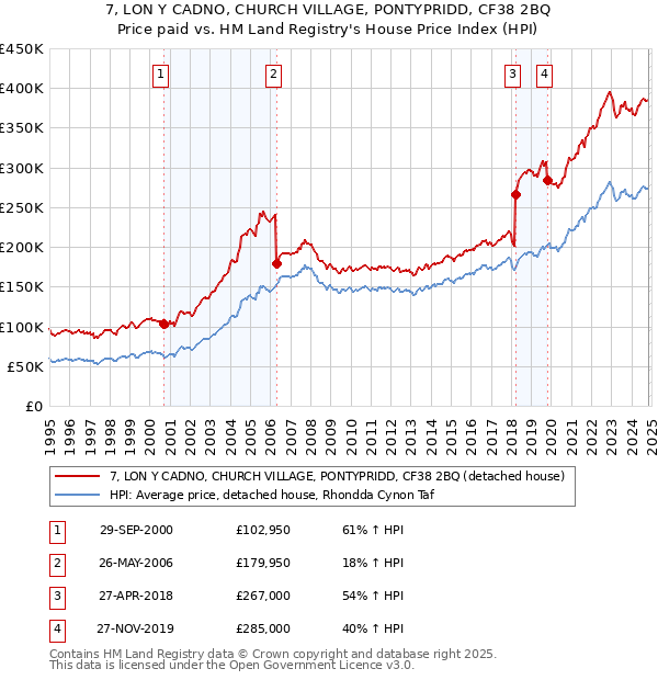 7, LON Y CADNO, CHURCH VILLAGE, PONTYPRIDD, CF38 2BQ: Price paid vs HM Land Registry's House Price Index