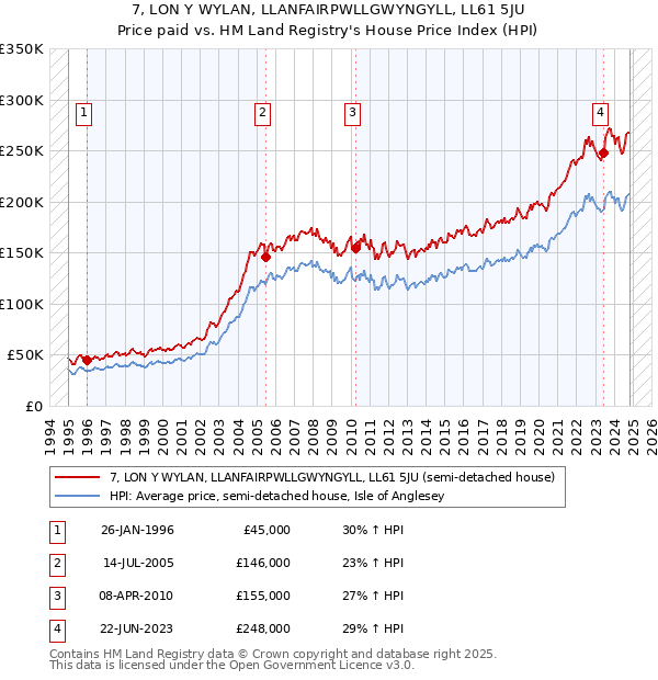 7, LON Y WYLAN, LLANFAIRPWLLGWYNGYLL, LL61 5JU: Price paid vs HM Land Registry's House Price Index