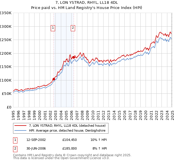 7, LON YSTRAD, RHYL, LL18 4DL: Price paid vs HM Land Registry's House Price Index