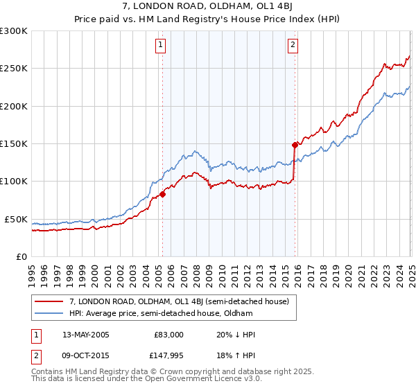 7, LONDON ROAD, OLDHAM, OL1 4BJ: Price paid vs HM Land Registry's House Price Index