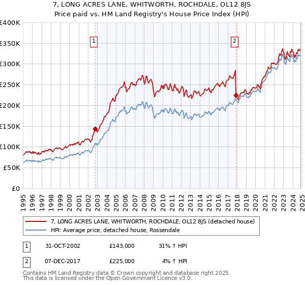 7, LONG ACRES LANE, WHITWORTH, ROCHDALE, OL12 8JS: Price paid vs HM Land Registry's House Price Index