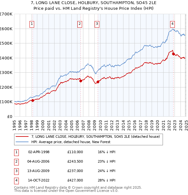 7, LONG LANE CLOSE, HOLBURY, SOUTHAMPTON, SO45 2LE: Price paid vs HM Land Registry's House Price Index