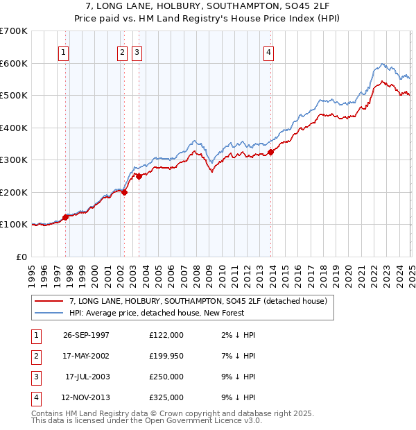 7, LONG LANE, HOLBURY, SOUTHAMPTON, SO45 2LF: Price paid vs HM Land Registry's House Price Index