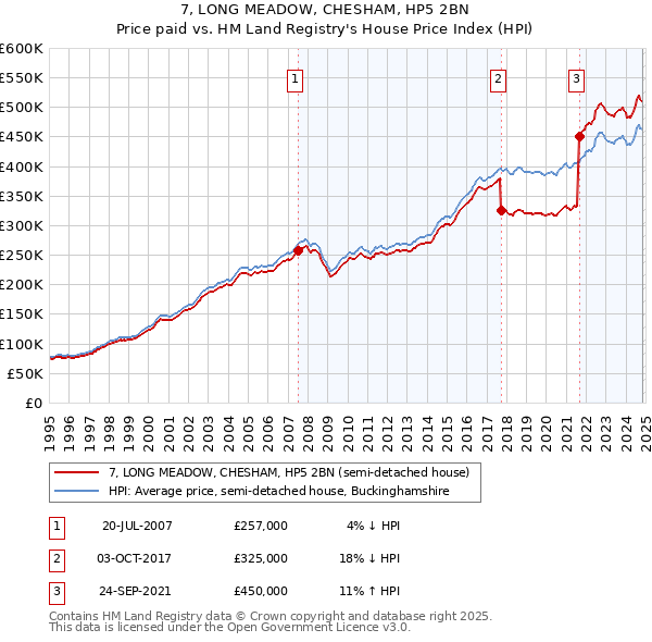 7, LONG MEADOW, CHESHAM, HP5 2BN: Price paid vs HM Land Registry's House Price Index