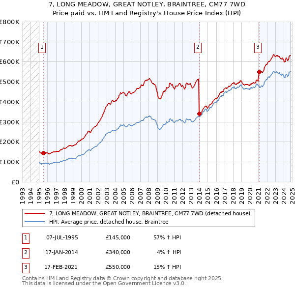 7, LONG MEADOW, GREAT NOTLEY, BRAINTREE, CM77 7WD: Price paid vs HM Land Registry's House Price Index