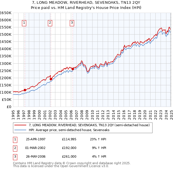 7, LONG MEADOW, RIVERHEAD, SEVENOAKS, TN13 2QY: Price paid vs HM Land Registry's House Price Index