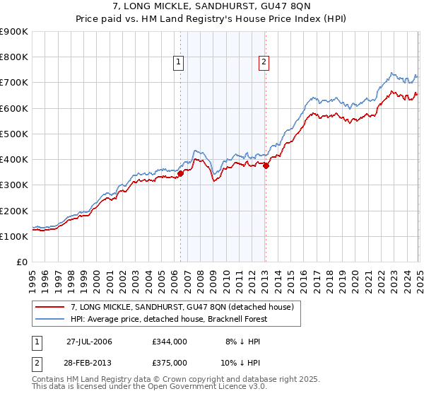 7, LONG MICKLE, SANDHURST, GU47 8QN: Price paid vs HM Land Registry's House Price Index