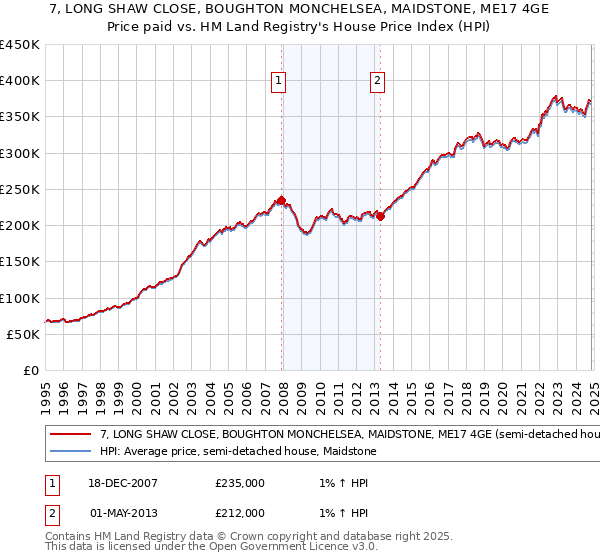 7, LONG SHAW CLOSE, BOUGHTON MONCHELSEA, MAIDSTONE, ME17 4GE: Price paid vs HM Land Registry's House Price Index