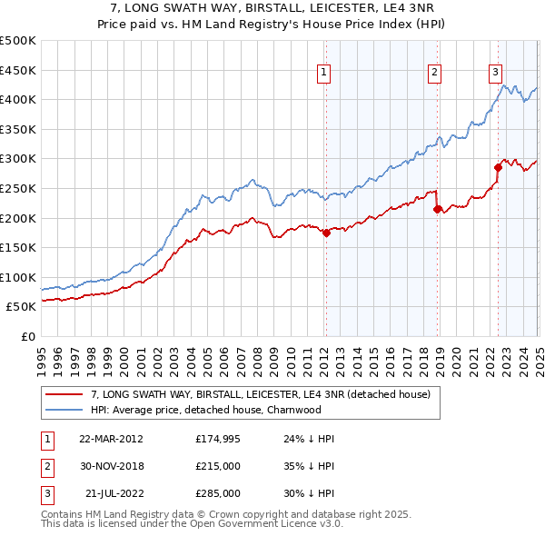 7, LONG SWATH WAY, BIRSTALL, LEICESTER, LE4 3NR: Price paid vs HM Land Registry's House Price Index