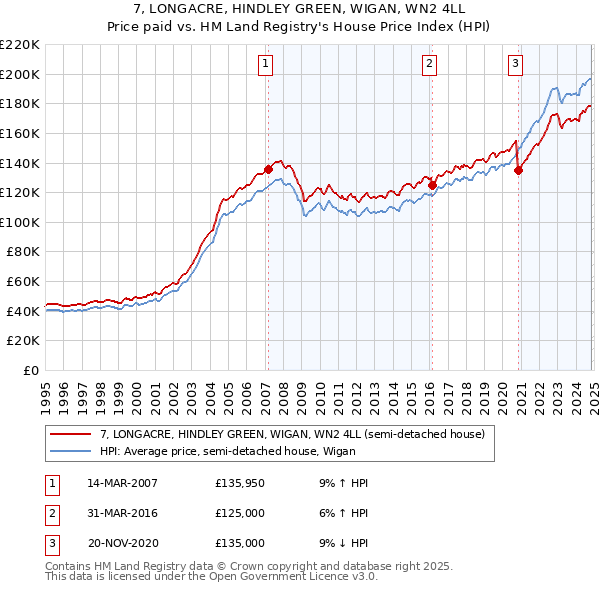 7, LONGACRE, HINDLEY GREEN, WIGAN, WN2 4LL: Price paid vs HM Land Registry's House Price Index