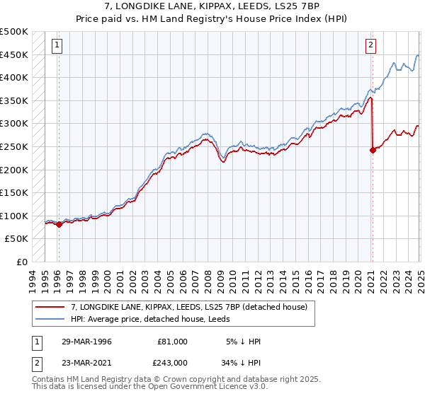 7, LONGDIKE LANE, KIPPAX, LEEDS, LS25 7BP: Price paid vs HM Land Registry's House Price Index