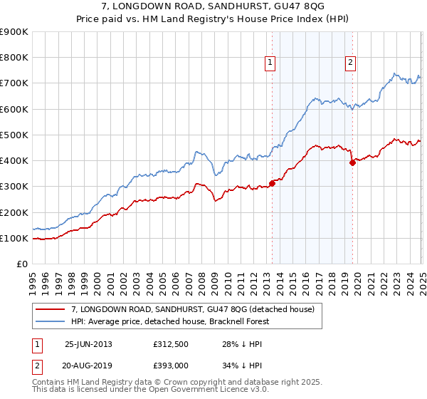 7, LONGDOWN ROAD, SANDHURST, GU47 8QG: Price paid vs HM Land Registry's House Price Index