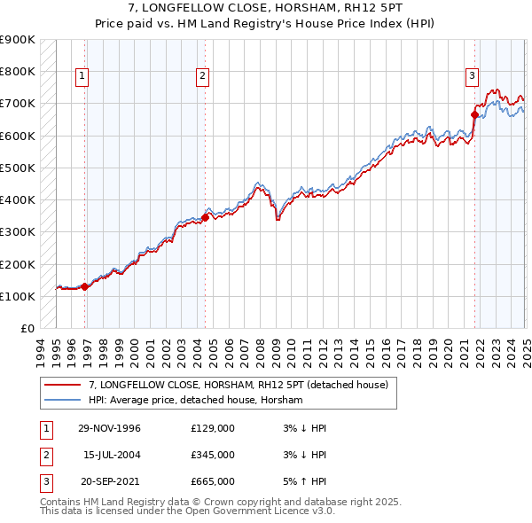 7, LONGFELLOW CLOSE, HORSHAM, RH12 5PT: Price paid vs HM Land Registry's House Price Index