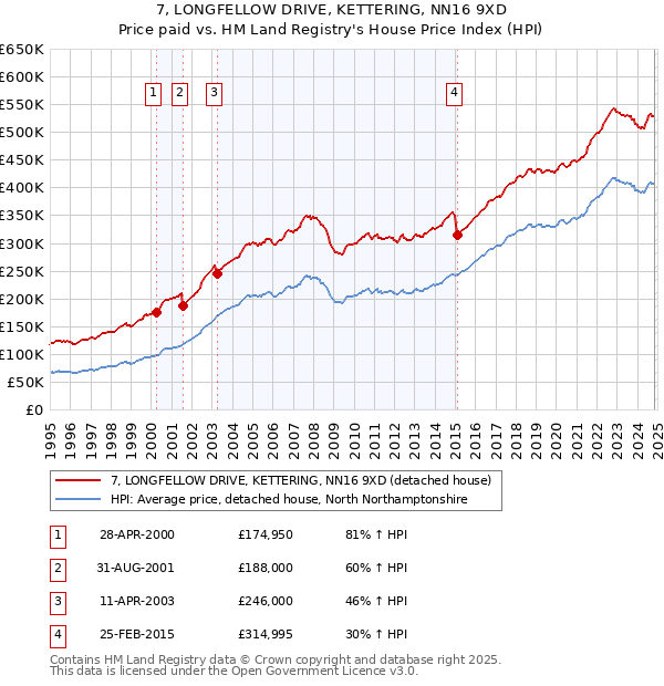 7, LONGFELLOW DRIVE, KETTERING, NN16 9XD: Price paid vs HM Land Registry's House Price Index