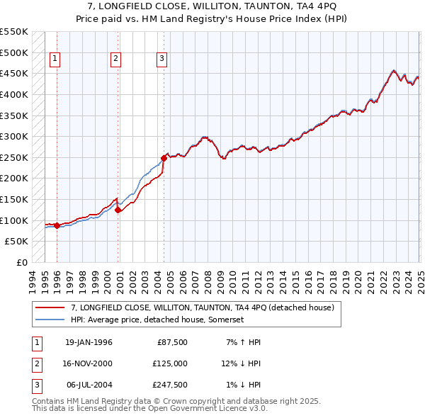 7, LONGFIELD CLOSE, WILLITON, TAUNTON, TA4 4PQ: Price paid vs HM Land Registry's House Price Index